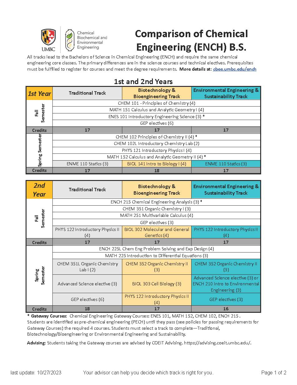 .jpg of the Comparison of ENCH Tracks .pdf file with columns for each track option and courses for each semester