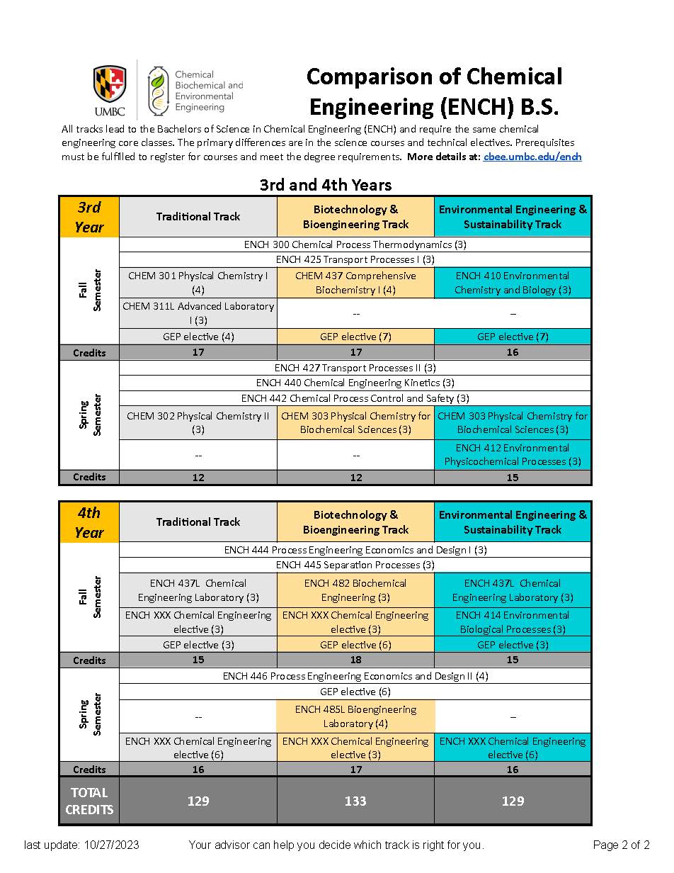 .jpg of the Comparison of ENCH Tracks .pdf file with columns for each track option and courses for each semester